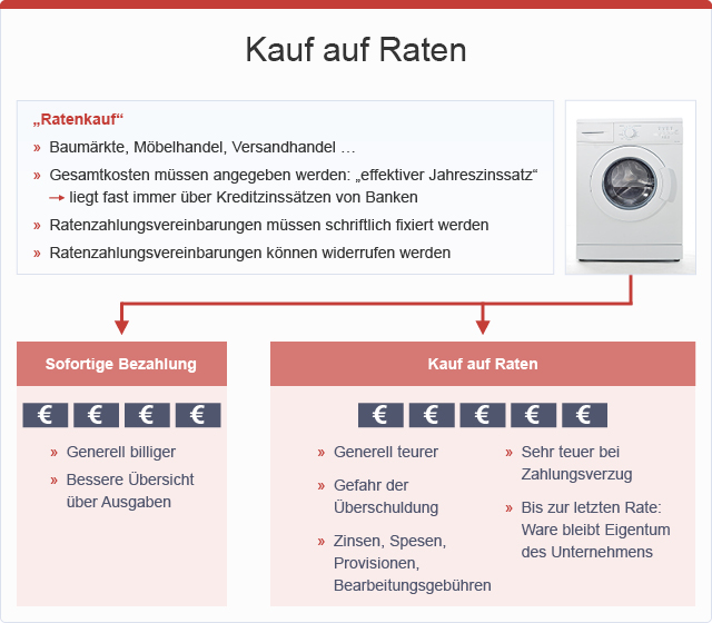 Ratenkauf