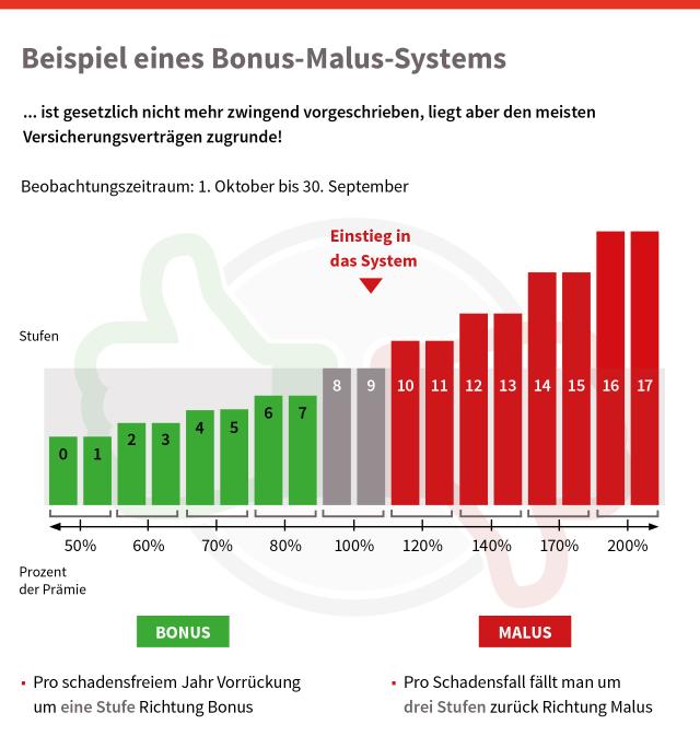 Versicherungspramie